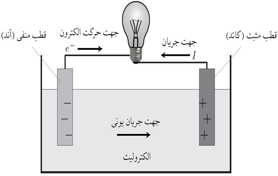 باتری چیست؟ - شرکت بهین تاب آریا